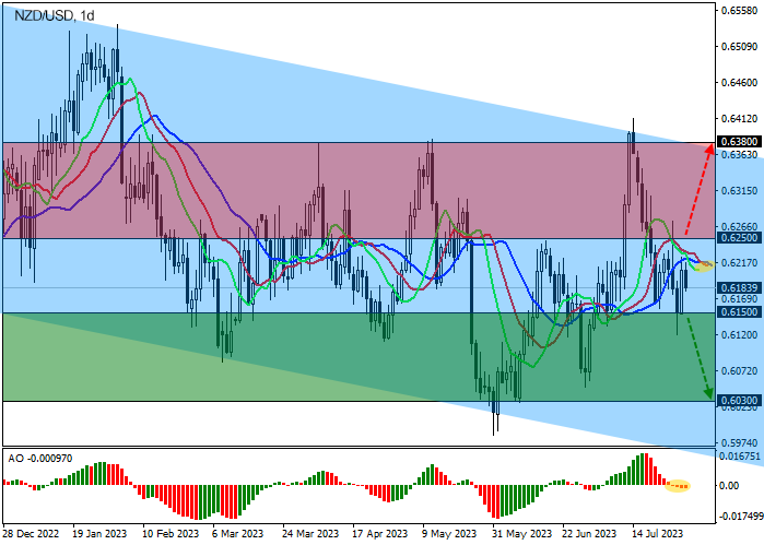 Chart - Forex analysis and forecast for NZD/USD for today